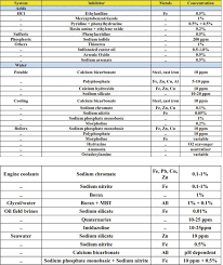 The Impact Of Drugs As Corrosion Inhibitors On Aluminum