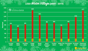 Lego Winter Village 2009 2019 Chart The Brothers Brick