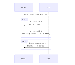 Draw Diagrams With Markdown