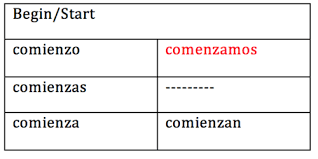 Indicative (most common), subjunctive (weirdest), and imperative (quite unique). Spanish Irregular Verbs Present Tense Conjugation Charts Flashcards Quizlet