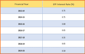 Employee provident fund scheme or epf remains one of the first savings product that salaried employees begin their savings with. Epf Interest Rate 8 55 On Pf Deposit For 2017 18 Epfo Cuts Interest
