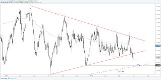 Gold Silver Price Analysis Long Term Trend Lines In Play