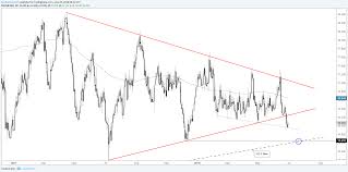 gold silver price analysis long term trend lines in play