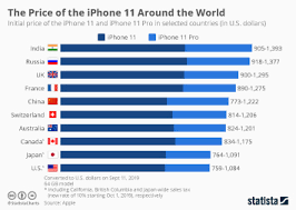 Chart How Long Does Apple Support Older Iphone Models