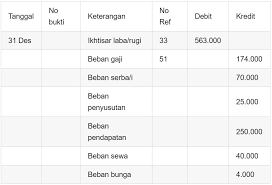 Rpp kelas xii akuntansi materi jurnal penutup. Jurnal Penutup Perusahaan Yang Pelu Anda Ketahui