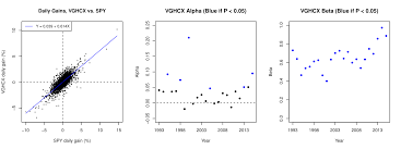 Vghcx Vs Passive Healthcare Funds Xlv And Vht Vanguard