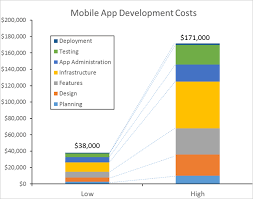 At howmuchcostanapp.co.uk you can find an app cost calculator created by yeeply. How Much Does It Cost To Build A Mobile App Hacker Noon
