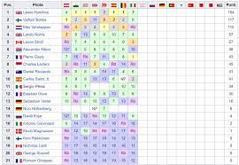 F1 classifiche mondiale 2020 piloti costruttori. Formula 1 La Classifica Mondiale Piloti E Costruttori Dopo Il Gp D Italia F1 2020