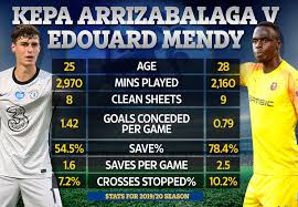 Édouard osoque mendy is a senegalese professional footballer who plays as a goalkeeper for premier league club chelsea and the senegal natio. Chelsea Keeper Edouard Mendy Reveals He Nearly Quit Football While On Dole And Living With Pregnant Girlfriend
