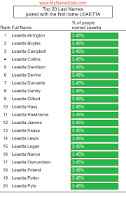 LEAETTA First Name Statistics by MyNameStats.com