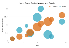 data visualization 101 how to choose the right chart or