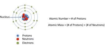 In order for students to understand radioactive decay they must first learn that there are different versions of atoms based on atomic mass called isotopes. What Are Isotopes Definition Types Examples Video Lesson Transcript Study Com