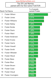 FOSTER First Name Statistics by MyNameStats.com