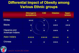 Obesity In Indians Cadi