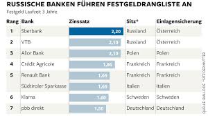 Mit sitz in frankfurt am main ist die vtb direktbank eine tochter der in österreich ansässigen vtb bank. Vtb Bank Russland Krise Erreicht Die Deutschen Sparer Welt