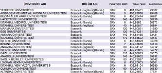 Sizler için düzenlediğimiz puanlara aşağıdaki tablodan ulaşabilirsiniz 2021 tyt ayt (yks) taban puanları ve başarı sıralamaları aşağıdaki gibidir. Eczacilik Taban Puanlari Ve Basari Siralamalari 2020 Yks Tyt Ayt