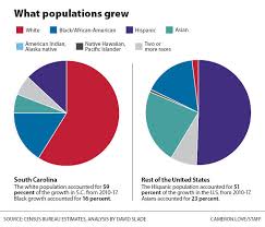 The city serves as the county seat of richland county. Unlike The Nation Most Of Sc S Population Growth Is Non Hispanic And White News Postandcourier Com