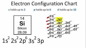 electron configuration for silicon si