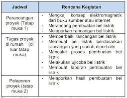 Pembersihan lahan pembersihan lahan dilakukan sebelum proyek di kerjakan. Contoh Penerapan Model Project Based Learning Pada Pembelajaran Passakanawang