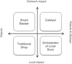 University Technology Transfer Office Business Models One Size Does Not Fit All Sciencedirect