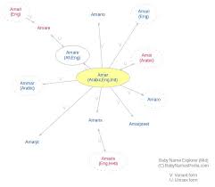 Amar Meaning Of Amar What Does Amar Mean