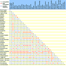 Marine Compatability Chart