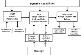 A joint venture is a separate company of two or more companies that do a combined business while retaining their individual original identities. Business Models And Dynamic Capabilities Sciencedirect