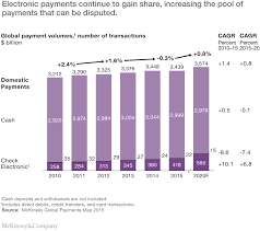Your bank then notifies the merchant's bank. Payment Disputes In Banking A Pathway To Deeper Customer Relationships Mckinsey