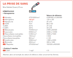 En analysant certains antigènes présents à la surface de ces cellules, on peut connaître. Comprendre Son Analyse De Sang La Nfs Vocation Sante