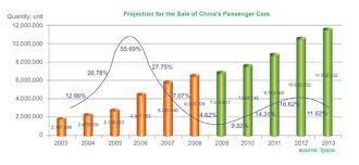 The automotive distribution industry however performs well as a whole. China S Auto Industry Races Toward Spring