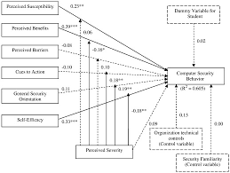The health belief model (hbm) posits that messages will achieve optimal behavior change if they successfully target perceived barriers, benefits, . Studying Users Computer Security Behavior A Health Belief Perspective Sciencedirect