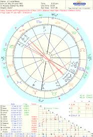 Astropost Chart Of Lionel Messi