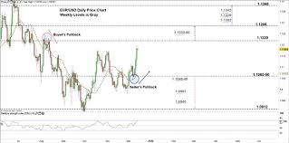 Euro Vs Usd Forecast Eur Usd Gears Up To 1 1200 Handle