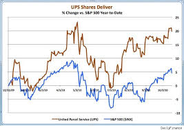 Ups Earnings Preview Strong Profit Growth Seen Aol Finance