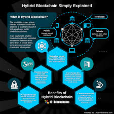 In the minds of users, the concept of blockchain is inextricably linked with the term bitcoin. Hybrid Blockchain The Best Of Both Worlds Blockchain Blockchaintechnology Blockchain Blockchain Technology Technology Trends