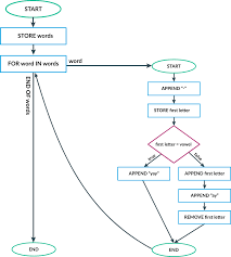 Not only will we give you the ability to wow your opponent, but you'll also be boosting your vocabulary like never before! Expressing An Algorithm Ap Csp Article Khan Academy