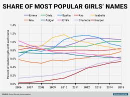 Here Are The Most Popular Baby Names In The U S Simplemost
