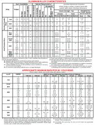 Cast Aluminum Cast Aluminum Grades