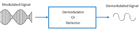 There is no requirement of if amplifier stages for. Explain The Square Law Demodulation And Envelope Demodulation Of Am Wave Electronics Post