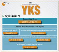 2021 ydt oturumu için başvuru sayısı ise ; Bu Yil Yks Ye Universite Sinavina Kac Kisi Basvurdu Yks Ye Kac Kisi Girecek 2021