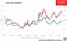 Daily Iron Ore Price Update World Steel Macrobusiness