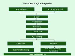 Quality Control Process Flow Chart Ppt Bedowntowndaytona Com