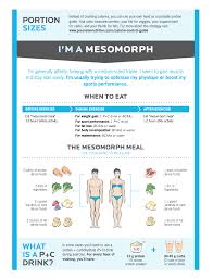 Mesomorph Chart Courtesy Of Precision Nutrition Nutrition Infographic Precision Nutrition Brain Nutrition