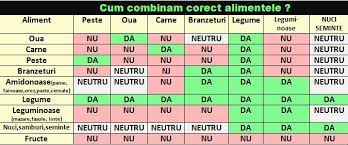 Asocierea alimentelor este o modalitate excelentă de controlare a greutății. Cum Combinam Corect Alimentele La O Masa Blog Vindecator