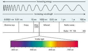 Cyberphysics Electromagnetic Spectrum