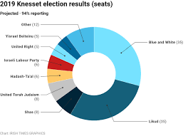 Netanyahu Wins Fifth Term In Office As Rival Concedes