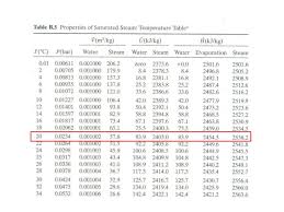 Steam Tables