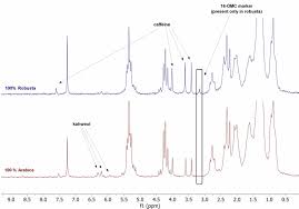 23 matches found for cdcl3. Authenticity Testing And Caffeine Quantification Of Coffee With Benchtop Nmr Magritek
