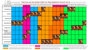 solar eclipses tied to hebrew feasts