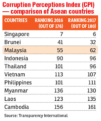 Drawing on 13 surveys of businesspeople and expert assessments, the index scores on a scale of zero (highly corrupt) to 100. Malaysia In Integrity Crisis With Worst Score On Graft Index The Edge Markets